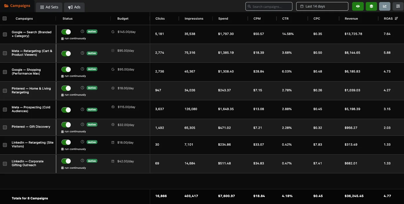 The Ads Manager grid: campaigns from Google, Meta, Pinterest and LinkedIn in one table with spend, CTR, revenue and ROAS