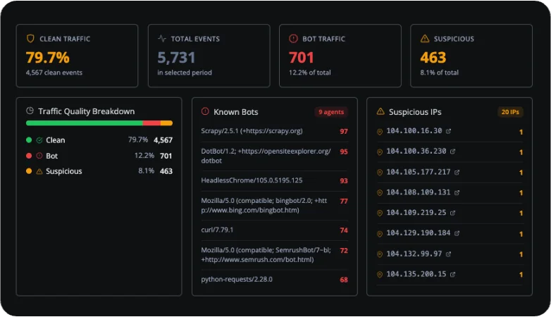 Traffic quality breakdown showing clean, bot and suspicious traffic with known bots and suspicious IPs